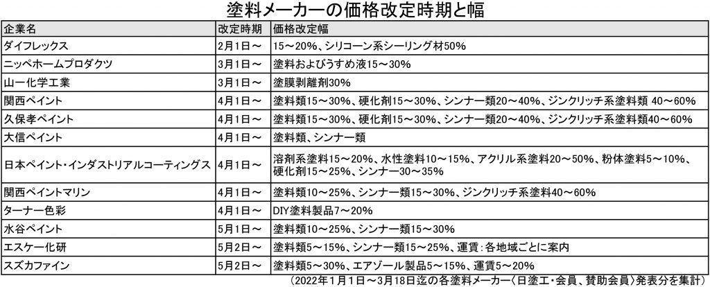 2022.塗料メーカーの価格改定